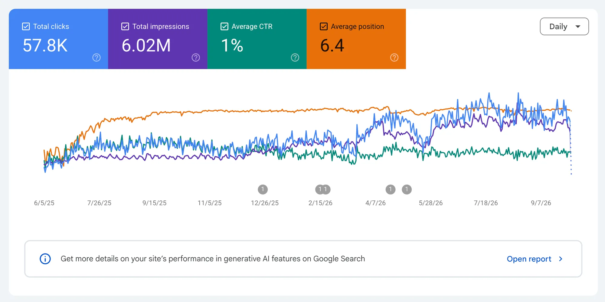 Google Search Console performance report for dralitaj.com: 57.8K clicks, 6.02M impressions, 1% CTR, average position 6.4